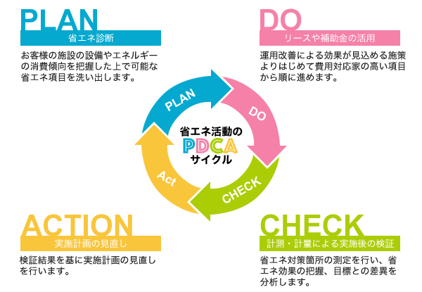 PDCAサイクル